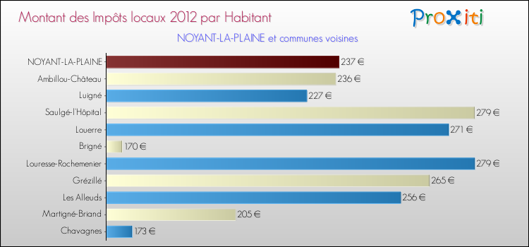 Montant des impôts locaux par Habitant pour NOYANT-LA-PLAINE et les communes proches Comparaison des impôts locaux par habitant pour NOYANT-LA-PLAINE et les communes voisines