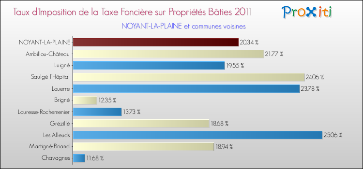 Taux d'imposition de la taxe foncière sur le bati 2011 pour NOYANT-LA-PLAINE et les communes proches Comparaison des taux d'imposition de la taxe foncière sur le bati 2011 pour NOYANT-LA-PLAINE et les communes voisines