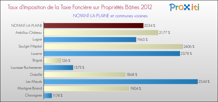 Taux d'imposition de la taxe foncière sur le bati 2012 pour NOYANT-LA-PLAINE et les communes proches Comparaison des taux d'imposition de la taxe foncière sur le bati 2012 pour NOYANT-LA-PLAINE et les communes voisines