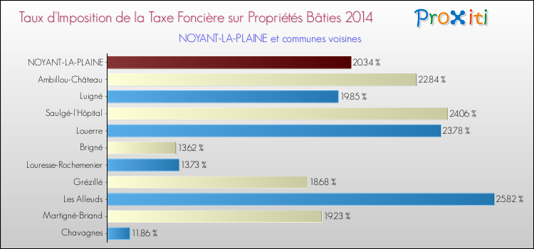 Taux d'imposition de la taxe foncière sur le bati 2014 pour NOYANT-LA-PLAINE et les communes proches Comparaison des taux d'imposition de la taxe foncière sur le bati 2014 pour NOYANT-LA-PLAINE et les communes voisines