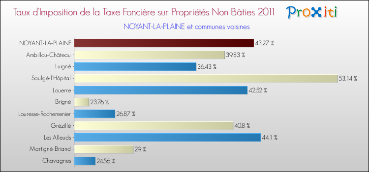 Taux d'imposition de la taxe foncière sur les immeubles et terrains non batis 2011 pour NOYANT-LA-PLAINE et les communes proches Comparaison des taux d'imposition de la taxe foncière sur les immeubles et terrains non batis 2011 pour NOYANT-LA-PLAINE et les communes voisines