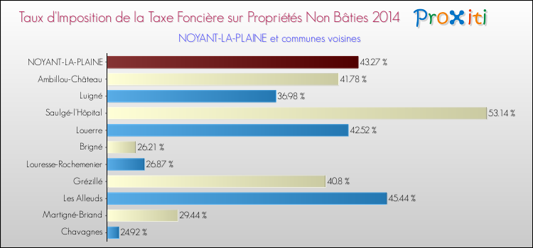 Taux d'imposition de la taxe foncière sur les immeubles et terrains non batis 2014 pour NOYANT-LA-PLAINE et les communes proches Comparaison des taux d'imposition de la taxe foncière sur les immeubles et terrains non batis 2014 pour NOYANT-LA-PLAINE et les communes voisines