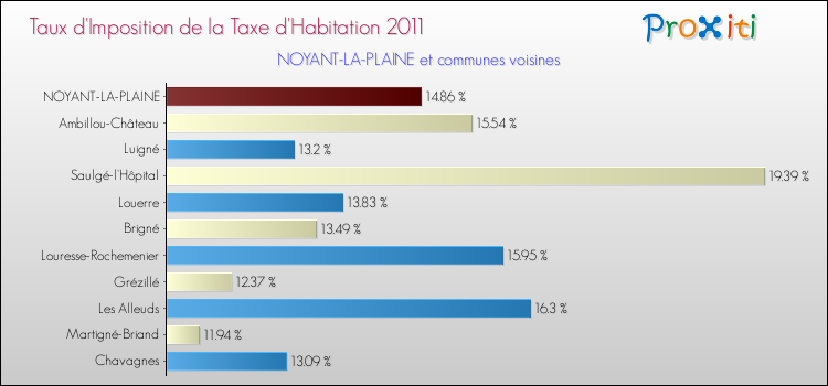 Taux d'imposition de la taxe d'habitation 2011 pour NOYANT-LA-PLAINE et les communes proches Comparaison des taux d'imposition de la taxe d'habitation 2011 pour NOYANT-LA-PLAINE et les communes voisines