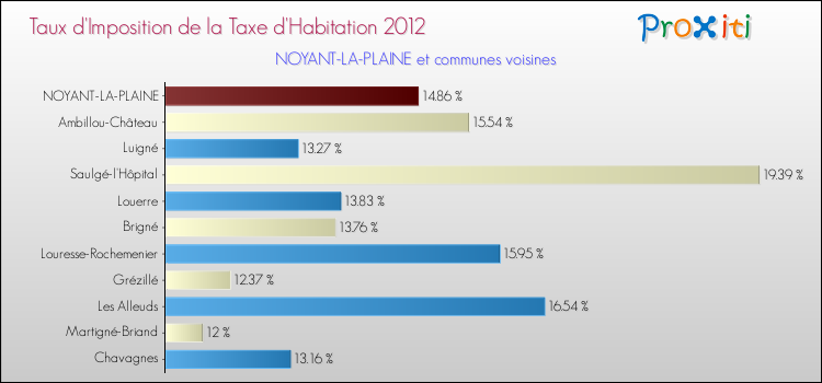 Taux d'imposition de la taxe d'habitation 2012 pour NOYANT-LA-PLAINE et les communes proches Comparaison des taux d'imposition de la taxe d'habitation 2012 pour NOYANT-LA-PLAINE et les communes voisines