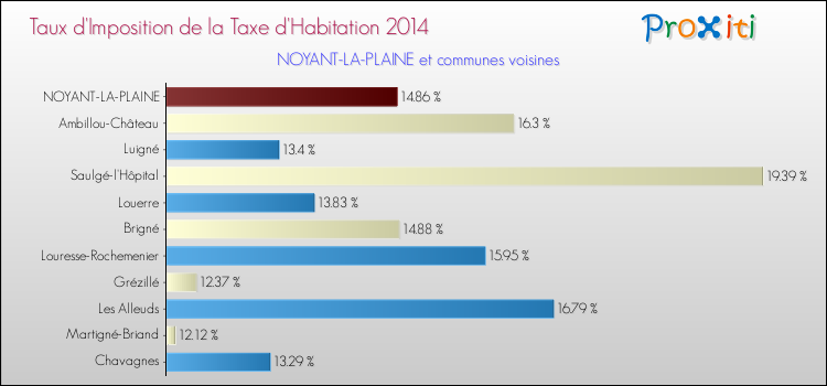 Taux d'imposition de la taxe d'habitation 2014 pour NOYANT-LA-PLAINE et les communes proches Comparaison des taux d'imposition de la taxe d'habitation 2014 pour NOYANT-LA-PLAINE et les communes voisines