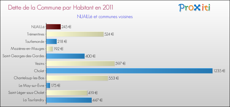 Dette par habitant de la commune en 2011 pour NUAILLé et les communes proches Comparaison de la dette par habitant de la commune en 2011 pour NUAILLé et les communes voisines