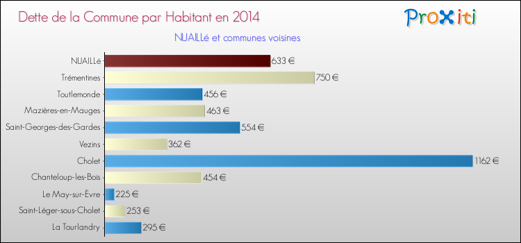 Dette par habitant de la commune en 2014 pour NUAILLé et les communes proches Comparaison de la dette par habitant de la commune en 2014 pour NUAILLé et les communes voisines