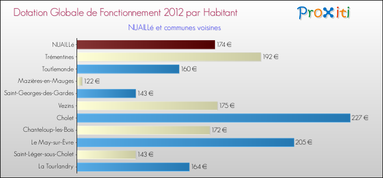 Montant des dotations globales de fonctionnement DGF par Habitant pour NUAILLé et les communes proches Comparaison des des dotations globales de fonctionnement DGF par habitant pour NUAILLé et les communes voisines