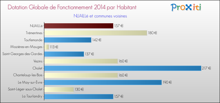 Montant des dotations globales de fonctionnement DGF par Habitant pour NUAILLé et les communes proches en 2014. Comparaison des des dotations globales de fonctionnement DGF par habitant pour NUAILLé et les communes voisines en 2014.