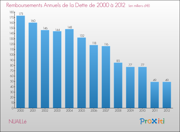 Evolution de l'annuité de la dette pour la commune de NUAILLé de 2000 à 2012 Annuités de la dette pour NUAILLé de 2000 à 2012