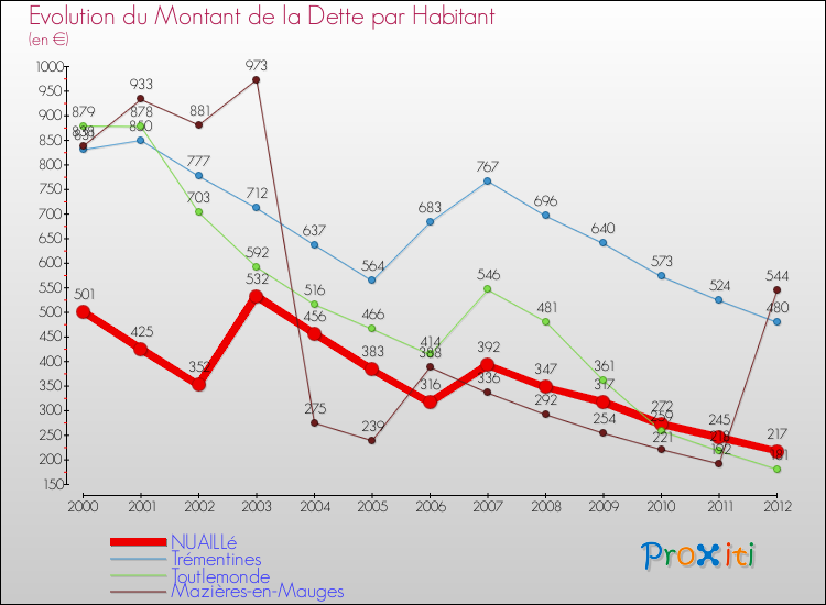 Evolution de la dette par habitant pour la commune de NUAILLé et les communes proches de 2000 à 2012 Comparaison de la dette par habitant pour NUAILLé et les communes voisines de 2000 à 2012
