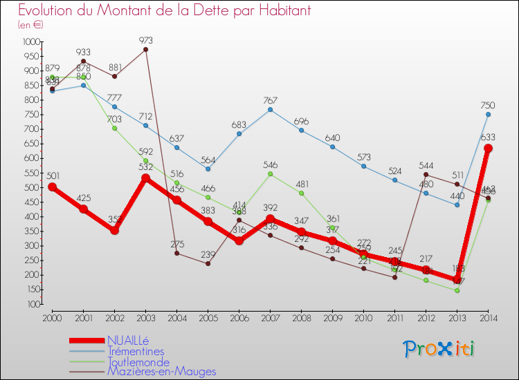 Evolution de la dette par habitant pour la commune de NUAILLé et les communes proches de 2000 à 2014 Comparaison de la dette par habitant pour NUAILLé et les communes voisines de 2000 à 2014