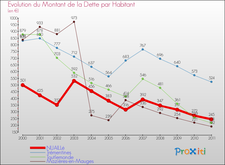 Evolution de la dette par habitant pour la commune de NUAILLé et les communes proches Comparaison de la dette par habitant pour NUAILLé et les communes voisines