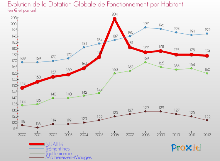 Evolution et montant de la dotation globale de fonctionnement par Habitant pour NUAILLé et les communes proches Comparaison des dotations globales de fonctionnement par habitant pour NUAILLé et les communes voisines