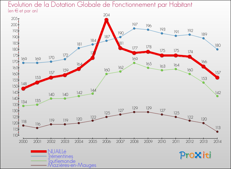 Evolution et montant de la dotation globale de fonctionnement par Habitant pour NUAILLé et les communes proches de 2000 à 2014. Comparaison des dotations globales de fonctionnement par habitant pour NUAILLé et les communes voisines de 2000 à 2014.