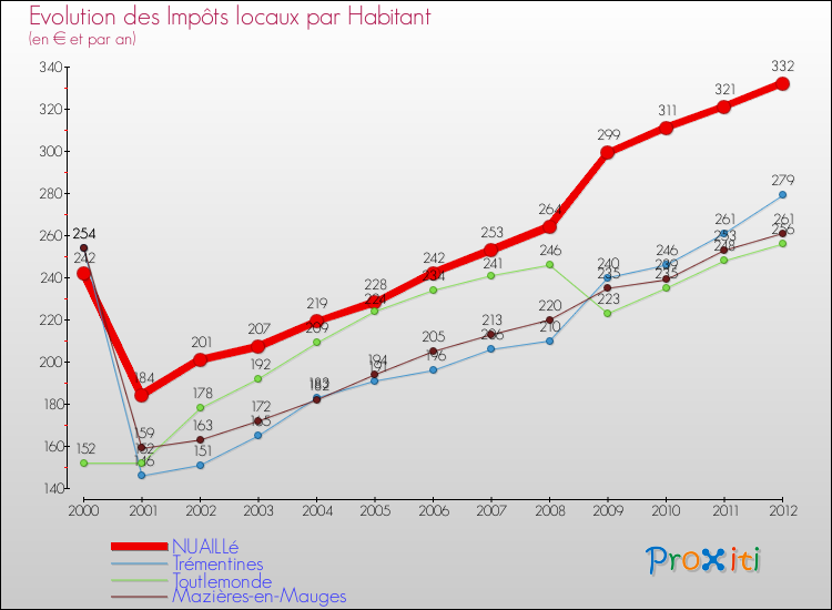 Evolution et montant des impôts locaux par Habitant pour NUAILLé et les communes proches Comparaison des impôts locaux par habitant pour NUAILLé et les communes voisines