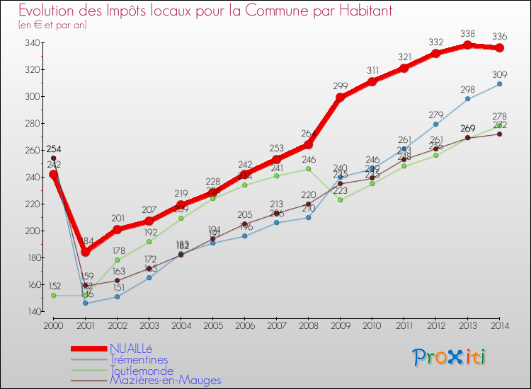 Evolution et montant des impôts locaux par Habitant pour NUAILLé et les communes proches de 2000 à 2014 Comparaison des impôts locaux par habitant pour NUAILLé et les communes voisines de 2000 à 2014
