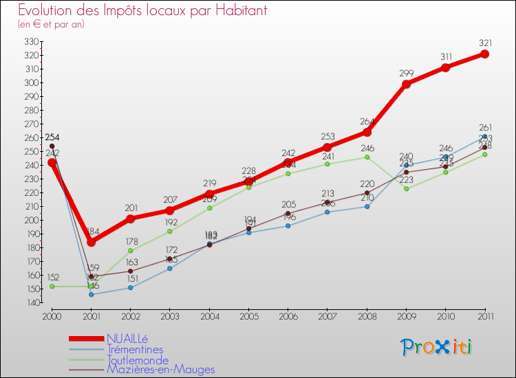 Evolution et montant des impôts locaux par Habitant pour NUAILLé et les communes proches Comparaison des impôts locaux par habitant pour NUAILLé et les communes voisines