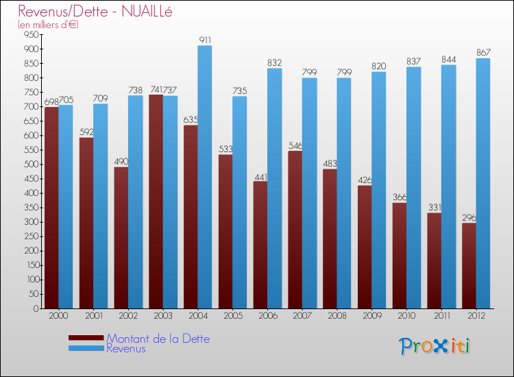 Evolution comparée de la dette et des revenus pour la commune de NUAILLé de 2000 à 2012 Comparaison de la dette et des revenus pour NUAILLé de 2000 à 2012