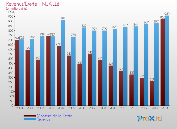 Evolution comparée de la dette et des revenus pour la commune de NUAILLé de 2000 à 2014 Comparaison de la dette et des revenus pour NUAILLé de 2000 à 2014