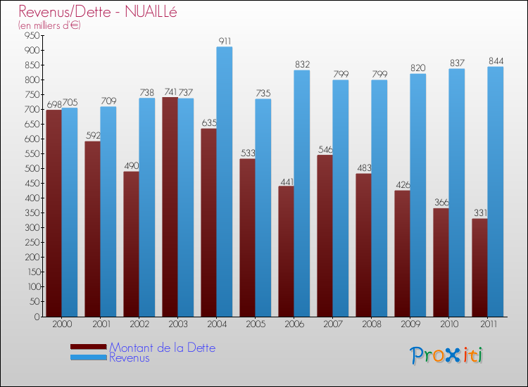 Evolution comparée de la dette et des revenus pour la commune de NUAILLé de 2000 à 2011 Comparaison de la dette et des revenus pour NUAILLé de 2000 à 2011