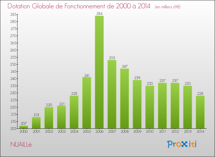 Evolution du montant de la Dotation Globale de Fonctionnement pour la commune de NUAILLé de 2000 à 2014 Evolution du montant de la Dotation Globale de Fonctionnement pour NUAILLé de 2000 à 2014