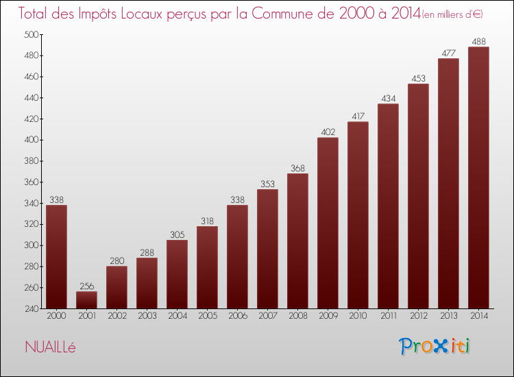 Evolution des Impôts Locaux pour la commune de NUAILLé de 2000 à 2014 Evolution des Impôts Locaux pour NUAILLé de 2000 à 2014