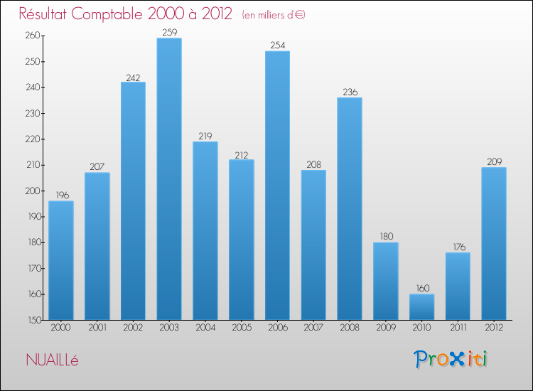Evolution du résultat comptable pour la commune de NUAILLé de 2000 à 2012 Evolution du résultat comptable pour NUAILLé de 2000 à 2012