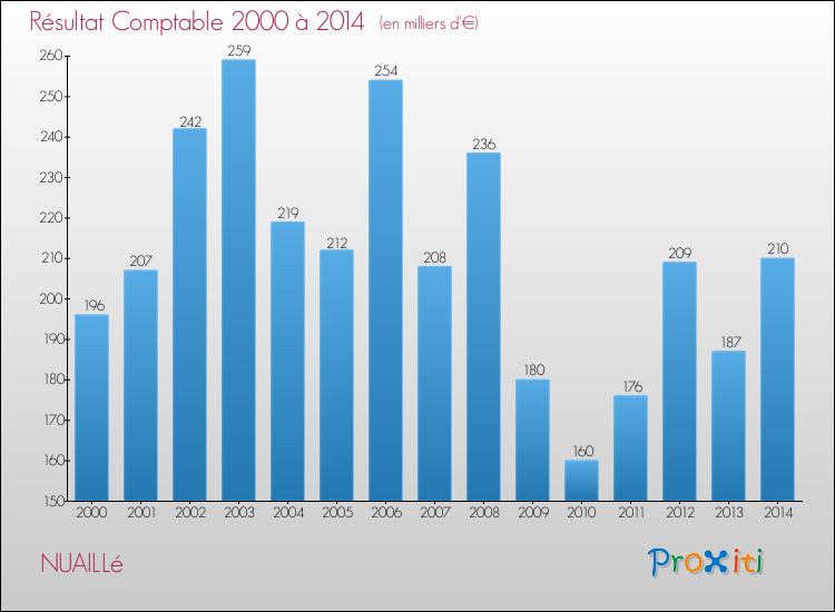 Evolution du résultat comptable pour la commune de NUAILLé de 2000 à 2014 Evolution du résultat comptable pour NUAILLé de 2000 à 2014