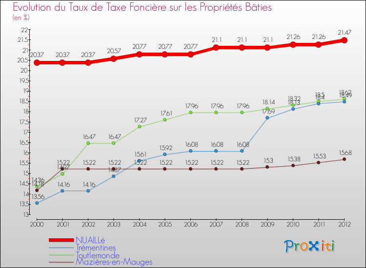 Evolution du taux de la taxe foncière sur le bati pour NUAILLé et les communes proches de 2000 à 2012 Comparaison des taux de taxe foncière sur le bati pour NUAILLé et les communes voisines de 2000 à 2012