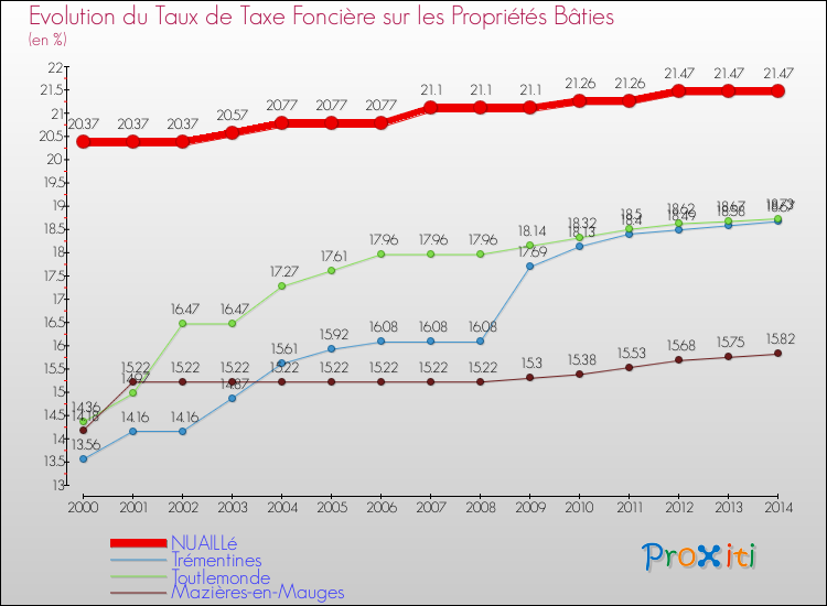 Evolution du taux de la taxe foncière sur le bati pour NUAILLé et les communes proches de 2000 à 2014 Comparaison des taux de taxe foncière sur le bati pour NUAILLé et les communes voisines de 2000 à 2014