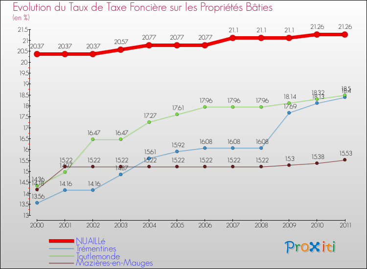 Evolution du taux de la taxe foncière sur le bati pour NUAILLé et les communes proches Comparaison des taux de taxe foncière sur le bati pour NUAILLé et les communes voisines