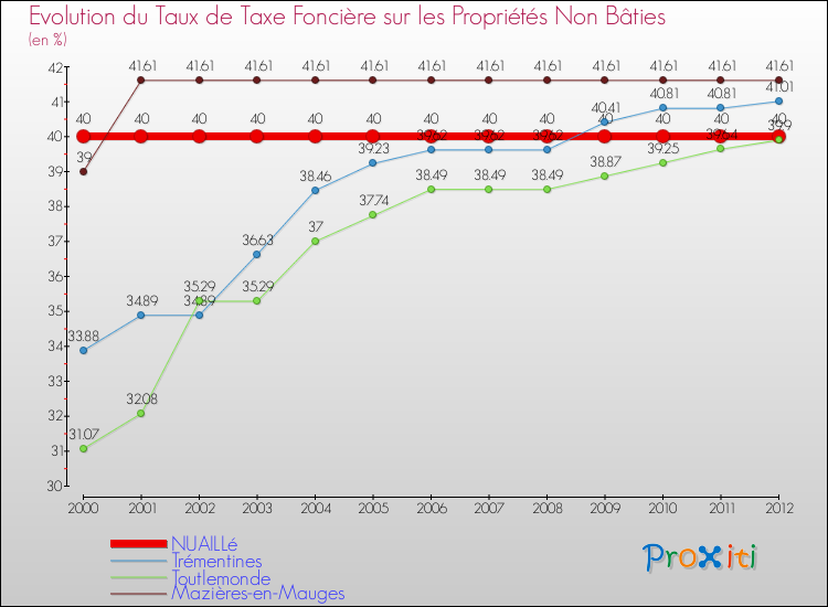 Evolution du taux de la taxe foncière sur les immeubles et terrains non batis pour NUAILLé et les communes proches de 2000 à 2012 Comparaison des taux de la taxe foncière sur les immeubles et terrains non batis pour NUAILLé et les communes voisines de 2000 à 2012