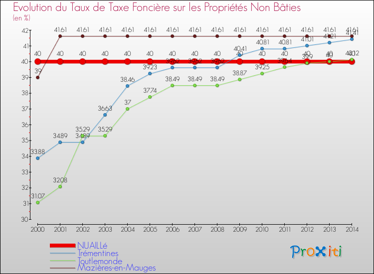 Evolution du taux de la taxe foncière sur les immeubles et terrains non batis pour NUAILLé et les communes proches de 2000 à 2014 Comparaison des taux de la taxe foncière sur les immeubles et terrains non batis pour NUAILLé et les communes voisines de 2000 à 2014