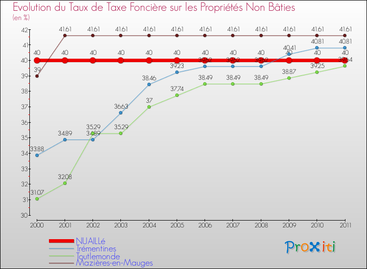 Evolution du taux de la taxe foncière sur les immeubles et terrains non batis pour NUAILLé et les communes proches Comparaison des taux de la taxe foncière sur les immeubles et terrains non batis pour NUAILLé et les communes voisines