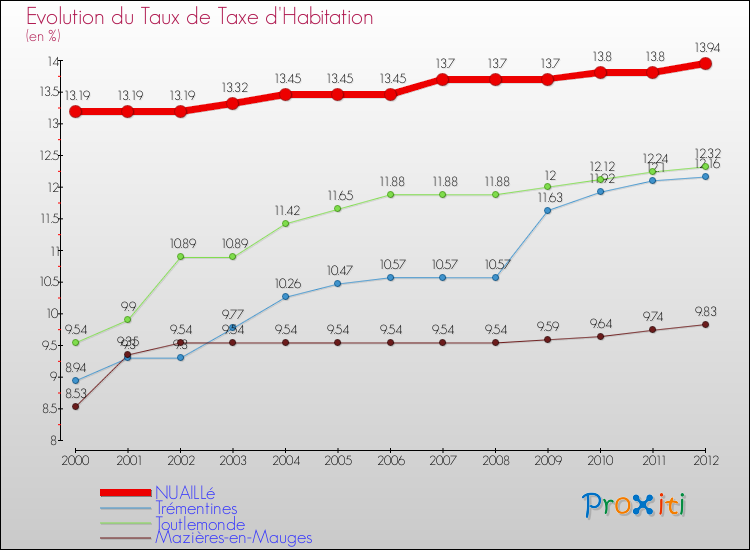 Evolution du taux de la taxe d'habitation pour NUAILLé et les communes proches Comparaison des taux de la taxe d'habitation pour NUAILLé et les communes voisines