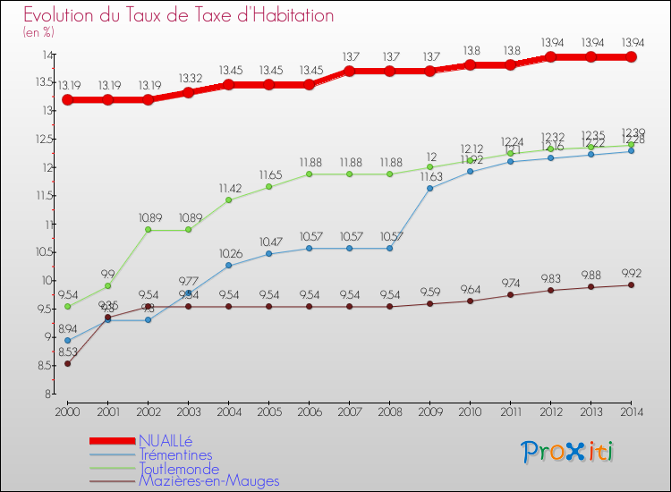 Evolution du taux de la taxe d'habitation pour NUAILLé et les communes proches de 2000 à 2014 Comparaison des taux de la taxe d'habitation pour NUAILLé et les communes voisines de 2000 à 2014