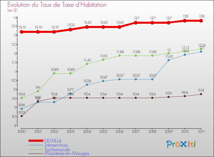 Evolution du taux de la taxe d'habitation pour NUAILLé et les communes proches Comparaison des taux de la taxe d'habitation pour NUAILLé et les communes voisines