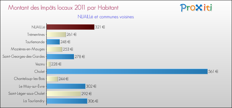 Montant des impôts locaux par Habitant pour NUAILLé et les communes proches Comparaison des impôts locaux par habitant pour NUAILLé et les communes voisines