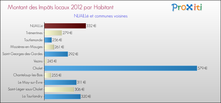 Montant des impôts locaux par Habitant pour NUAILLé et les communes proches Comparaison des impôts locaux par habitant pour NUAILLé et les communes voisines