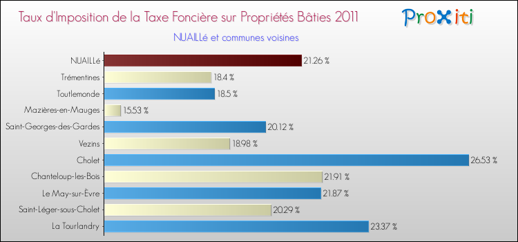 Taux d'imposition de la taxe foncière sur le bati 2011 pour NUAILLé et les communes proches Comparaison des taux d'imposition de la taxe foncière sur le bati 2011 pour NUAILLé et les communes voisines