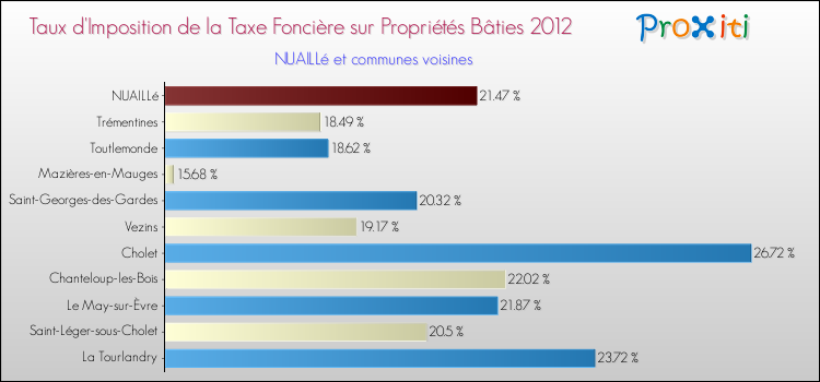 Taux d'imposition de la taxe foncière sur le bati 2012 pour NUAILLé et les communes proches Comparaison des taux d'imposition de la taxe foncière sur le bati 2012 pour NUAILLé et les communes voisines