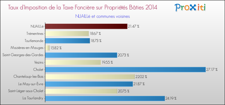 Taux d'imposition de la taxe foncière sur le bati 2014 pour NUAILLé et les communes proches Comparaison des taux d'imposition de la taxe foncière sur le bati 2014 pour NUAILLé et les communes voisines