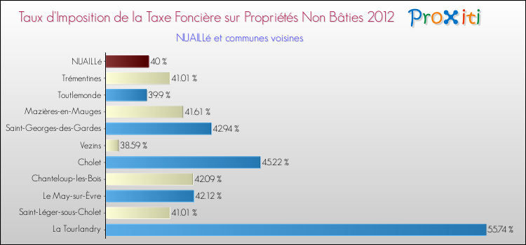 Taux d'imposition de la taxe foncière sur les immeubles et terrains non batis 2012 pour NUAILLé et les communes proches Comparaison des taux d'imposition de la taxe foncière sur les immeubles et terrains non batis 2012 pour NUAILLé et les communes voisines