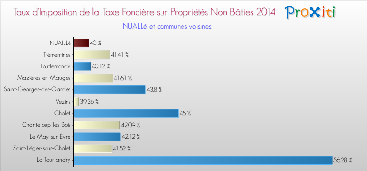 Taux d'imposition de la taxe foncière sur les immeubles et terrains non batis 2014 pour NUAILLé et les communes proches Comparaison des taux d'imposition de la taxe foncière sur les immeubles et terrains non batis 2014 pour NUAILLé et les communes voisines