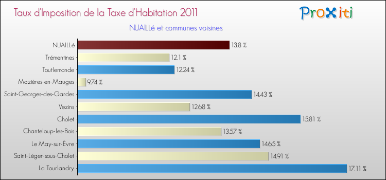 Taux d'imposition de la taxe d'habitation 2011 pour NUAILLé et les communes proches Comparaison des taux d'imposition de la taxe d'habitation 2011 pour NUAILLé et les communes voisines