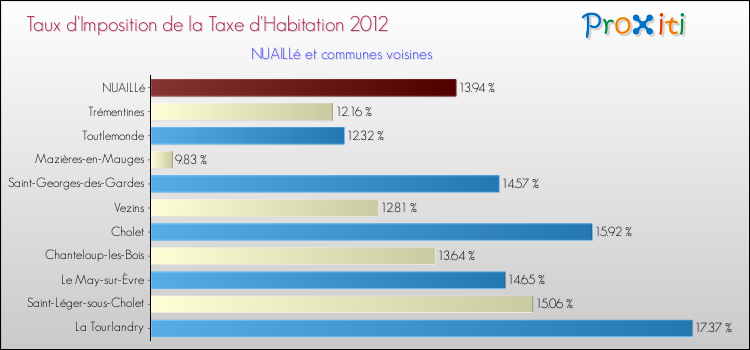 Taux d'imposition de la taxe d'habitation 2012 pour NUAILLé et les communes proches Comparaison des taux d'imposition de la taxe d'habitation 2012 pour NUAILLé et les communes voisines