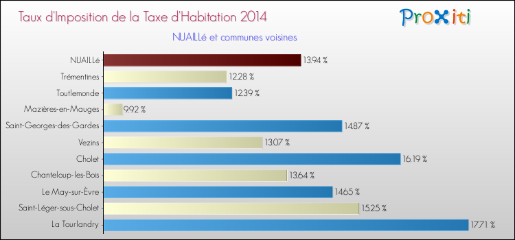 Taux d'imposition de la taxe d'habitation 2014 pour NUAILLé et les communes proches Comparaison des taux d'imposition de la taxe d'habitation 2014 pour NUAILLé et les communes voisines