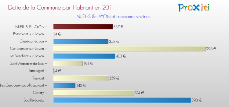 Dette par habitant de la commune en 2011 pour NUEIL-SUR-LAYON et les communes proches Comparaison de la dette par habitant de la commune en 2011 pour NUEIL-SUR-LAYON et les communes voisines