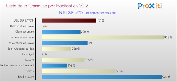 Dette par habitant de la commune en 2012 pour NUEIL-SUR-LAYON et les communes proches Comparaison de la dette par habitant de la commune en 2012 pour NUEIL-SUR-LAYON et les communes voisines